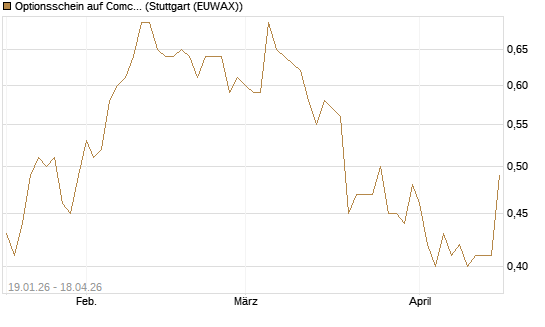 Optionsschein auf Comcast [Goldman Sachs Bank Europe SE] Chart
