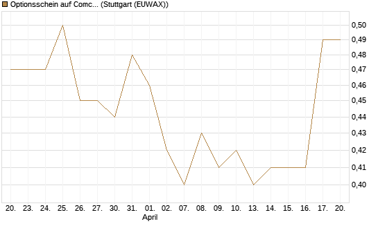 Optionsschein auf Comcast [Goldman Sachs Bank Europe SE] Chart