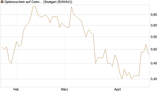 Optionsschein auf Comcast [Goldman Sachs Bank Europe SE] Chart