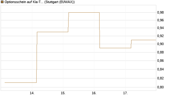 Optionsschein auf Kla-Tencor [Goldman Sachs Bank Europe SE] Chart