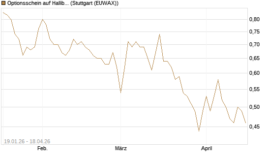 Optionsschein auf Halliburton [Goldman Sachs Bank Europe SE] Chart