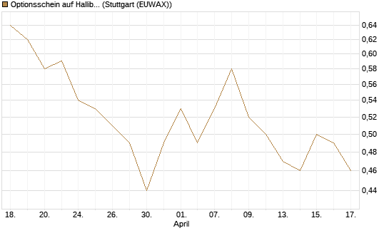 Optionsschein auf Halliburton [Goldman Sachs Bank Europe SE] Chart