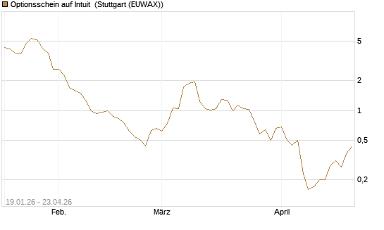Optionsschein auf Intuit [Goldman Sachs Bank Europe SE] Chart