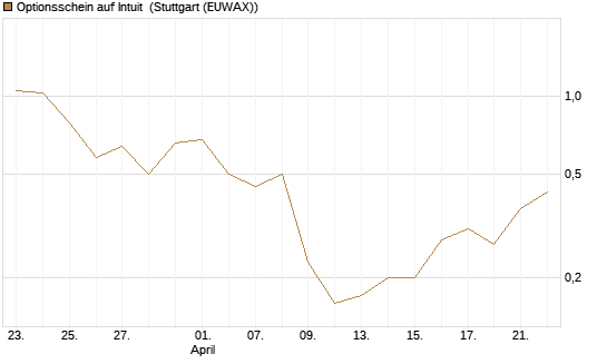 Optionsschein auf Intuit [Goldman Sachs Bank Europe SE] Chart