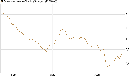Optionsschein auf Intuit [Goldman Sachs Bank Europe SE] Chart