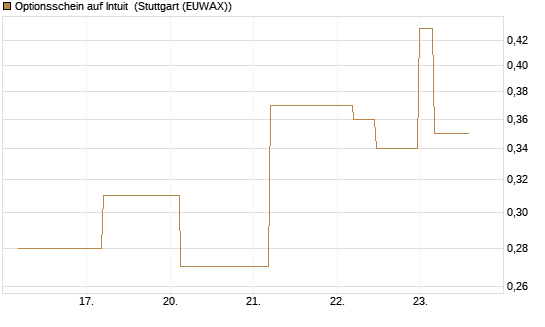 Optionsschein auf Intuit [Goldman Sachs Bank Europe SE] Chart