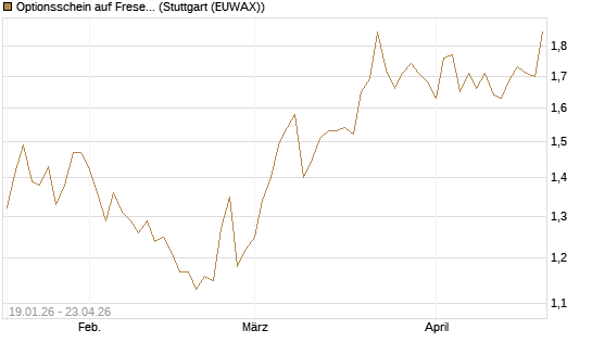 Optionsschein auf Fresenius [Goldman Sachs Bank Europe SE] Chart