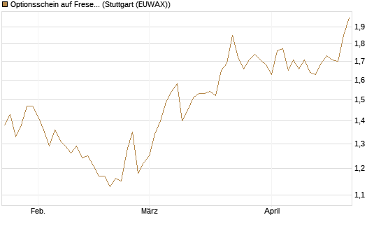 Optionsschein auf Fresenius [Goldman Sachs Bank Europe SE] Chart