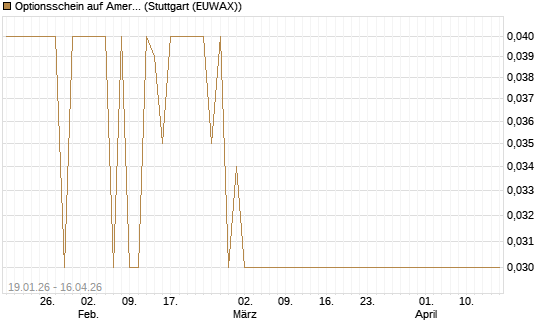 Optionsschein auf American Express [Goldman Sachs Bank Europe SE] Chart