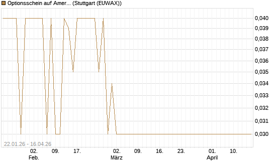 Optionsschein auf American Express [Goldman Sachs Bank Europe SE] Chart