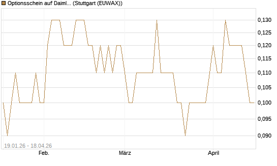 Optionsschein auf Daimler Truck Holding [Goldman Sachs Bank Europe SE] Chart