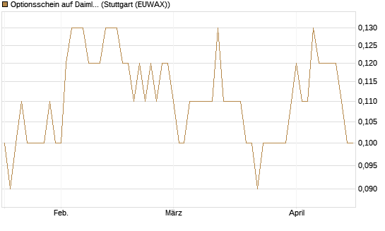 Optionsschein auf Daimler Truck Holding [Goldman Sachs Bank Europe SE] Chart