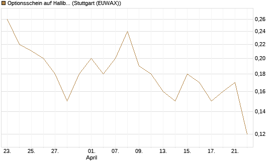 Optionsschein auf Halliburton [Goldman Sachs Bank Europe SE] Chart