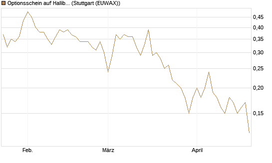 Optionsschein auf Halliburton [Goldman Sachs Bank Europe SE] Chart