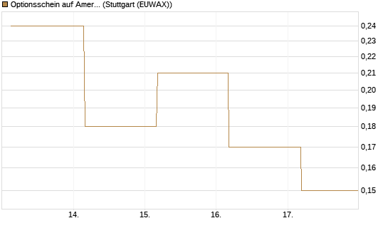 Optionsschein auf American Electric Power [Goldman Sachs Bank Europe SE] Chart