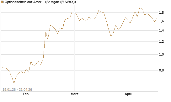Optionsschein auf American Electric Power [Goldman Sachs Bank Europe SE] Chart