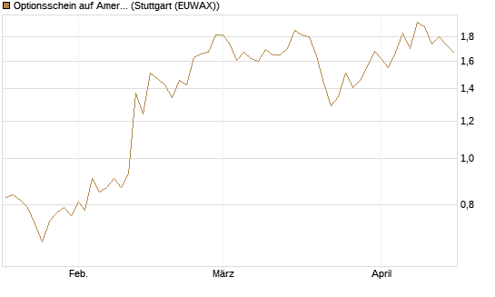 Optionsschein auf American Electric Power [Goldman Sachs Bank Europe SE] Chart