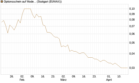 Optionsschein auf Moderna [Goldman Sachs Bank Europe SE] Chart
