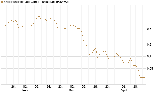 Optionsschein auf Cigna [Goldman Sachs Bank Europe SE] Chart