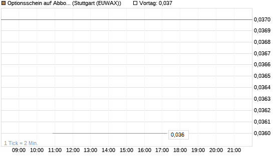 Optionsschein auf Abbott Laboratories [Goldman Sachs Bank Europe SE] Chart
