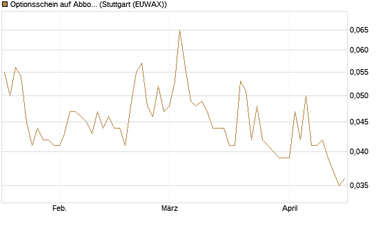 Optionsschein auf Abbott Laboratories [Goldman Sachs Bank Europe SE] Chart