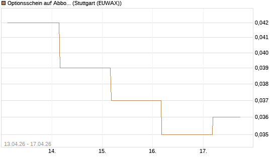 Optionsschein auf Abbott Laboratories [Goldman Sachs Bank Europe SE] Chart