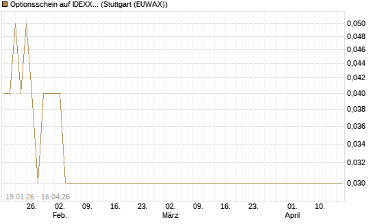 Optionsschein auf IDEXX Laboratories [Goldman Sachs Bank Europe SE] Chart
