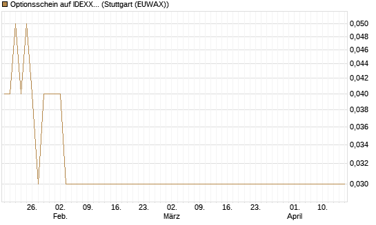 Optionsschein auf IDEXX Laboratories [Goldman Sachs Bank Europe SE] Chart
