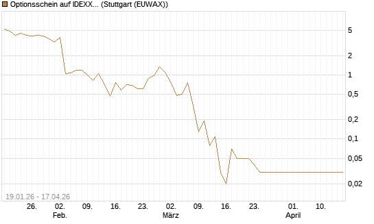 Optionsschein auf IDEXX Laboratories [Goldman Sachs Bank Europe SE] Chart