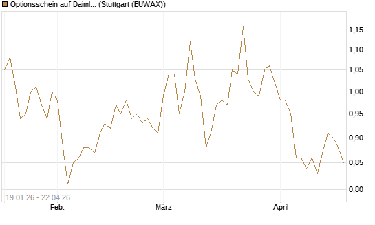 Optionsschein auf Daimler Truck Holding [Goldman Sachs Bank Europe SE] Chart