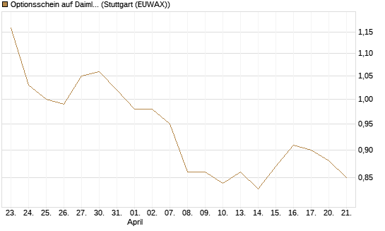 Optionsschein auf Daimler Truck Holding [Goldman Sachs Bank Europe SE] Chart