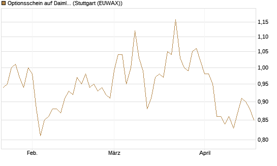 Optionsschein auf Daimler Truck Holding [Goldman Sachs Bank Europe SE] Chart