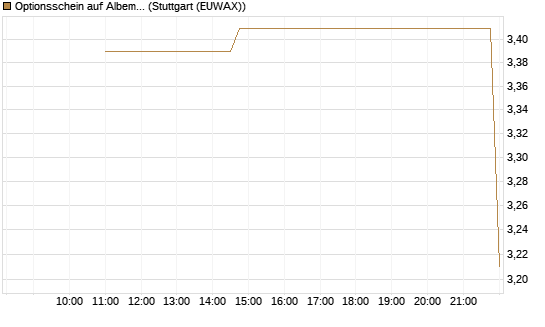 Optionsschein auf Albemarle [Goldman Sachs Bank Europe SE] Chart