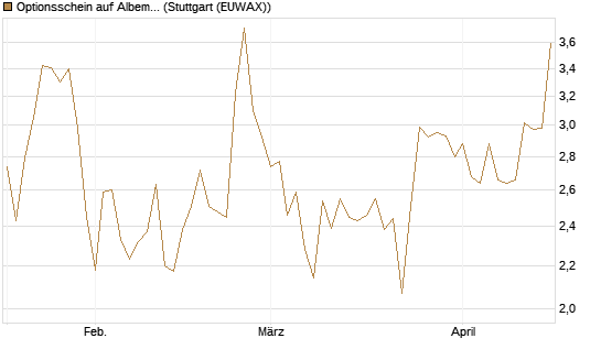 Optionsschein auf Albemarle [Goldman Sachs Bank Europe SE] Chart