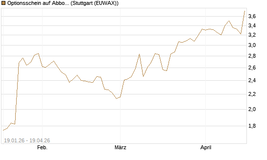Optionsschein auf Abbott Laboratories [Goldman Sachs Bank Europe SE] Chart