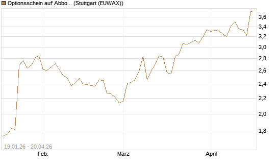 Optionsschein auf Abbott Laboratories [Goldman Sachs Bank Europe SE] Chart