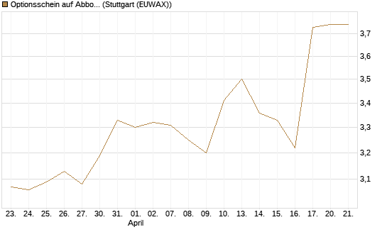 Optionsschein auf Abbott Laboratories [Goldman Sachs Bank Europe SE] Chart