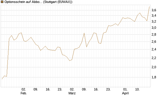Optionsschein auf Abbott Laboratories [Goldman Sachs Bank Europe SE] Chart