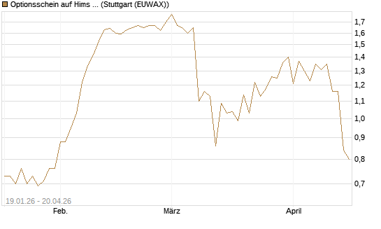 Optionsschein auf Hims & Hers Health A [Goldman Sachs Bank Europe SE] Chart
