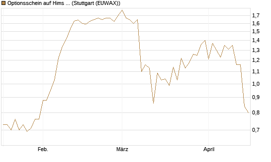 Optionsschein auf Hims & Hers Health A [Goldman Sachs Bank Europe SE] Chart