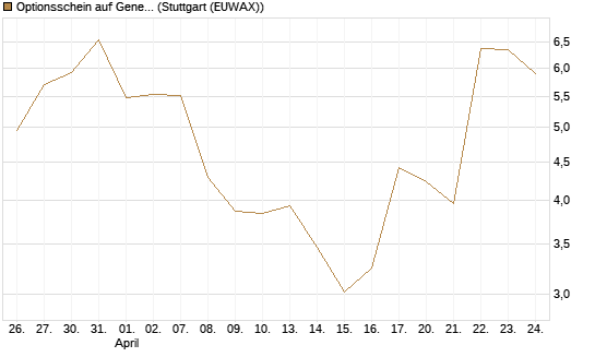Optionsschein auf General Aerospace Co [Goldman Sachs Bank Europe SE] Chart