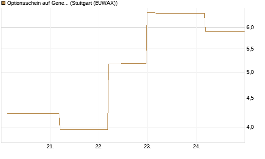 Optionsschein auf General Aerospace Co [Goldman Sachs Bank Europe SE] Chart