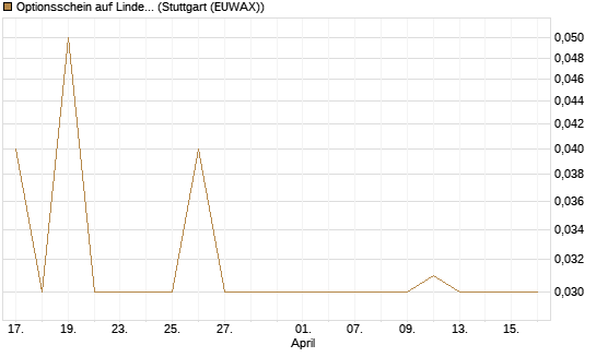 Optionsschein auf Linde PLC [Goldman Sachs Bank Europe SE] Chart