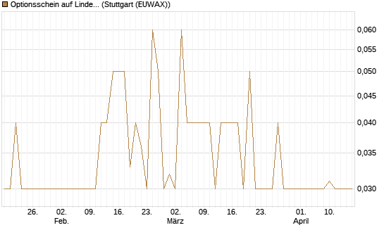Optionsschein auf Linde PLC [Goldman Sachs Bank Europe SE] Chart