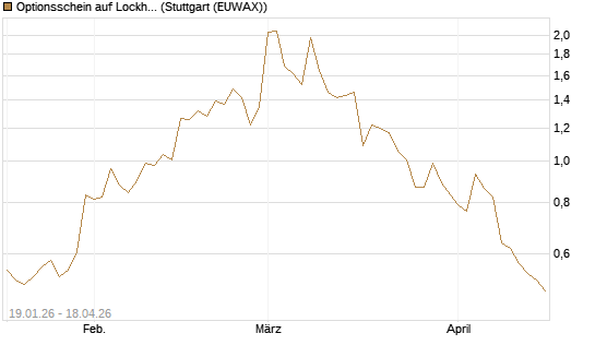 Optionsschein auf Lockheed Martin [Goldman Sachs Bank Europe SE] Chart