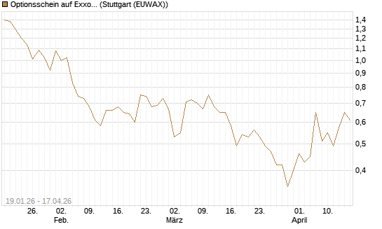 Optionsschein auf Exxon Mobil [Goldman Sachs Bank Europe SE] Chart