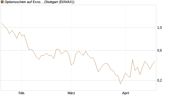 Optionsschein auf Exxon Mobil [Goldman Sachs Bank Europe SE] Chart
