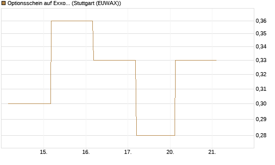 Optionsschein auf Exxon Mobil [Goldman Sachs Bank Europe SE] Chart