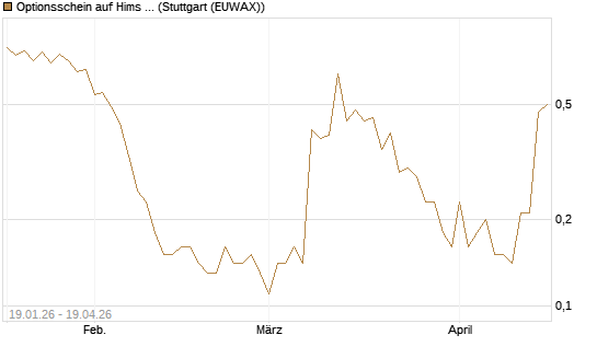 Optionsschein auf Hims & Hers Health A [Goldman Sachs Bank Europe SE] Chart