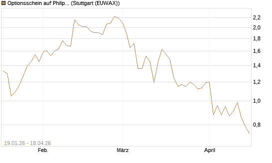 Optionsschein auf Philip Morris [Goldman Sachs Bank Europe SE] Chart